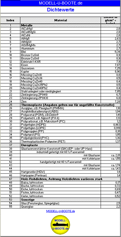 Für die Gewichtsberechnung ist eine Tabelle mit verschiedenen Dichten vorhanden.