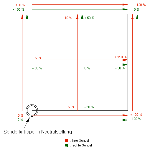 Hier ist der Verlauf der Motordrehzahlen in Abhängigkeit vom Knüppelausschlag zu sehen.